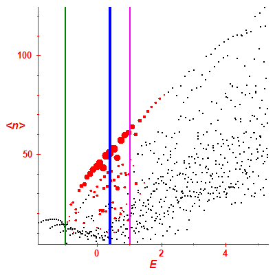 Peres lattice <N>